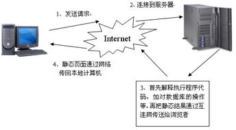 動態(tài)網(wǎng)頁與靜態(tài)網(wǎng)頁 服務(wù)器端運行下用戶瀏覽器的真實體驗